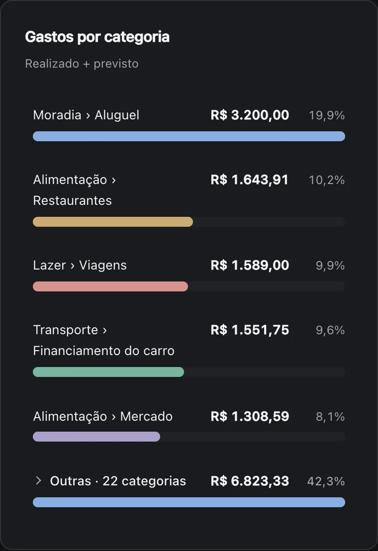 Gastos por categoria em setembro: moradia, alimentação, lazer e transporte, com o valor e a participação de cada uma.