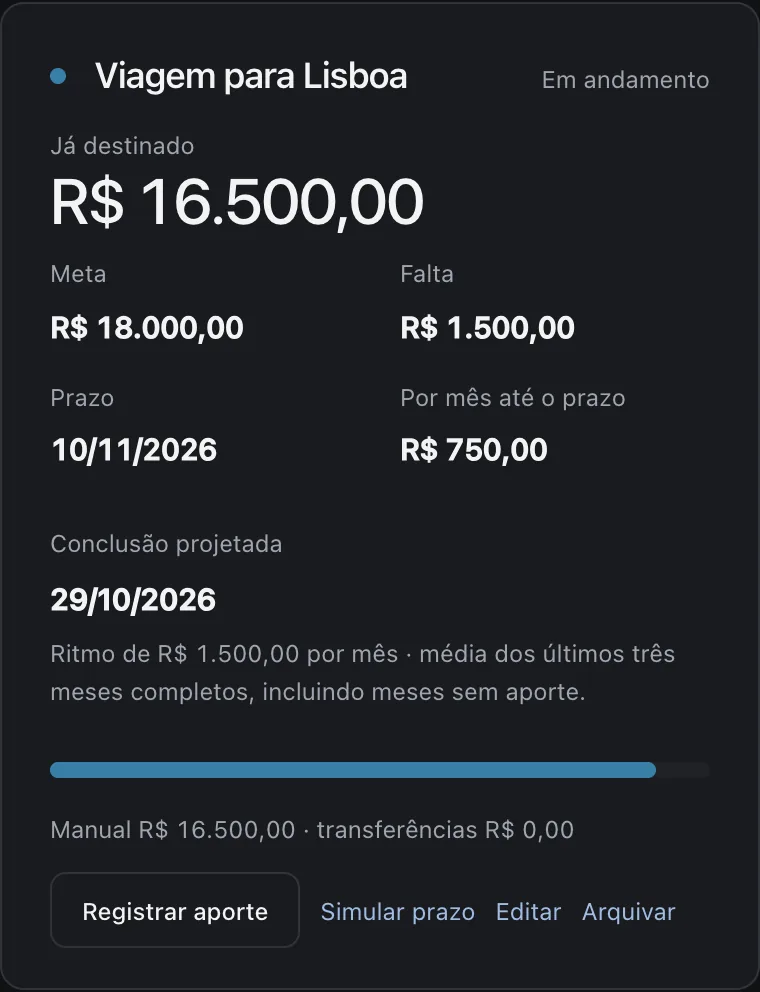 Objetivo Viagem para Lisboa: R$&nbsp;16.500,00 já destinados de R$&nbsp;18.000,00, com prazo em 10/11/2026 e R$&nbsp;750,00 por mês.