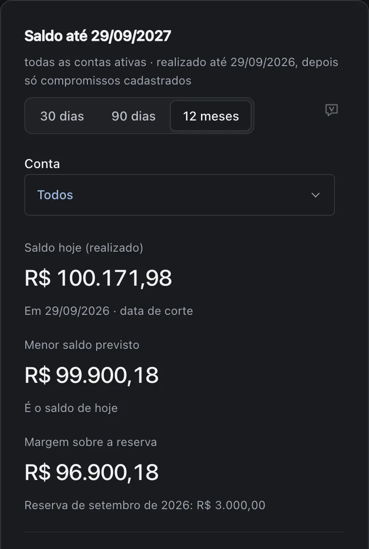 Projeção de saldo de todas as contas para 12 meses, com as opções de 30 dias, 90 dias e 12 meses: R$&nbsp;100.171,98 hoje e menor saldo previsto de R$&nbsp;99.900,18.
